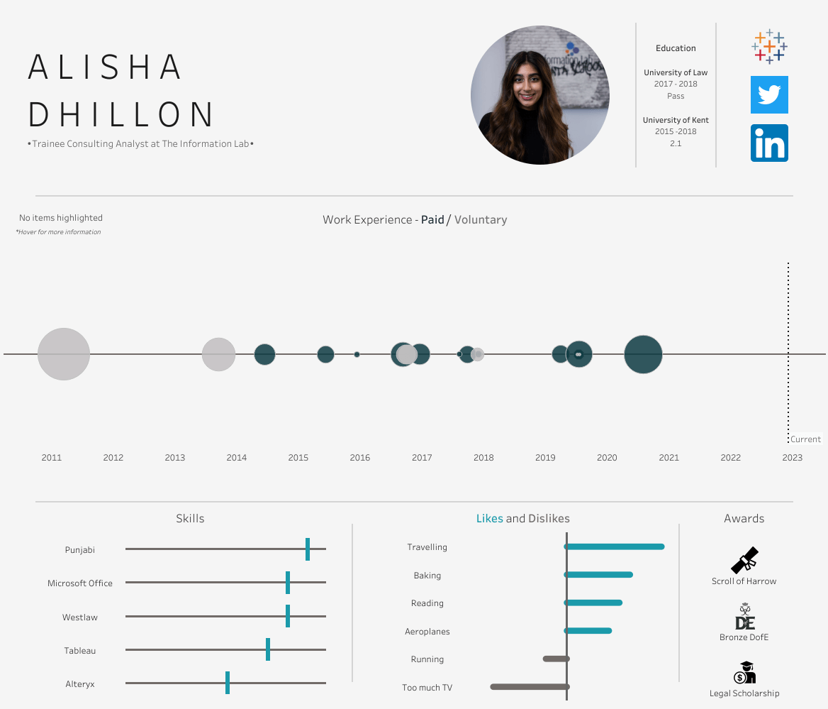 대화형 Tableau 비주얼리제이션으로 만든 Alisha Dhillon의 이력서. 근무 경력, 수상 실적, 학력, 기술, 좋아하는 것과 싫어하는 것을 보여줍니다.