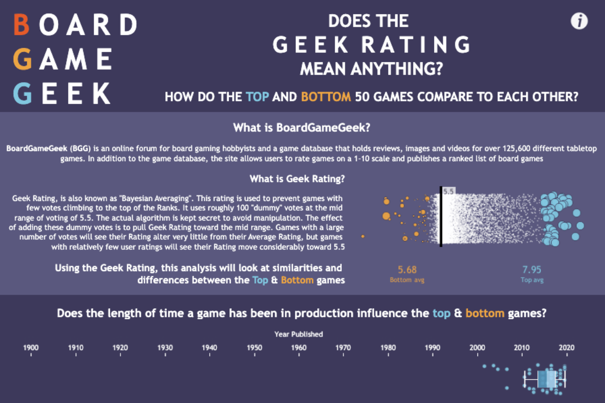Tableau Public viz featuring Does the Geek Rating mean anything? By Lorna Brown