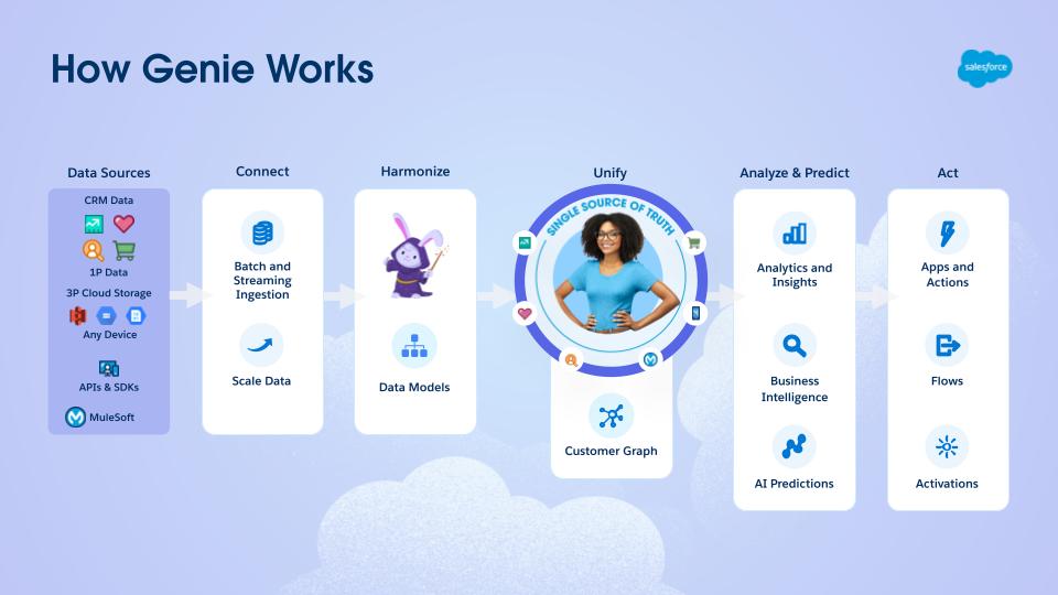 Ecco come funziona Genie: Origini dati, Connessione, Armonizzazione, Unificazione, Analisi e previsione, Azione, Applicazioni, MarTech e pubblicità, sulle basi della piattaforma di Salesforce, della governance dei dati e di Hyperforce