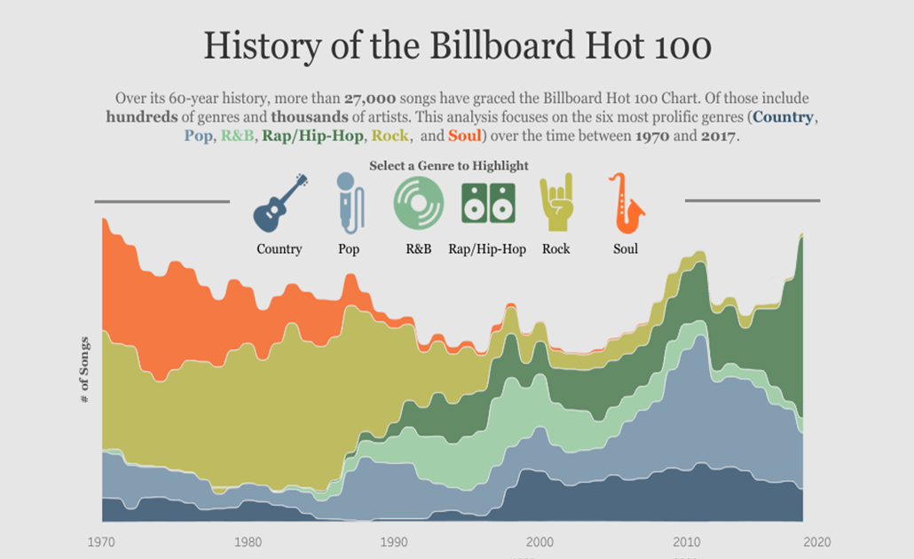 Navigate to History of the Billboard Hot 100 by Alex Johnson