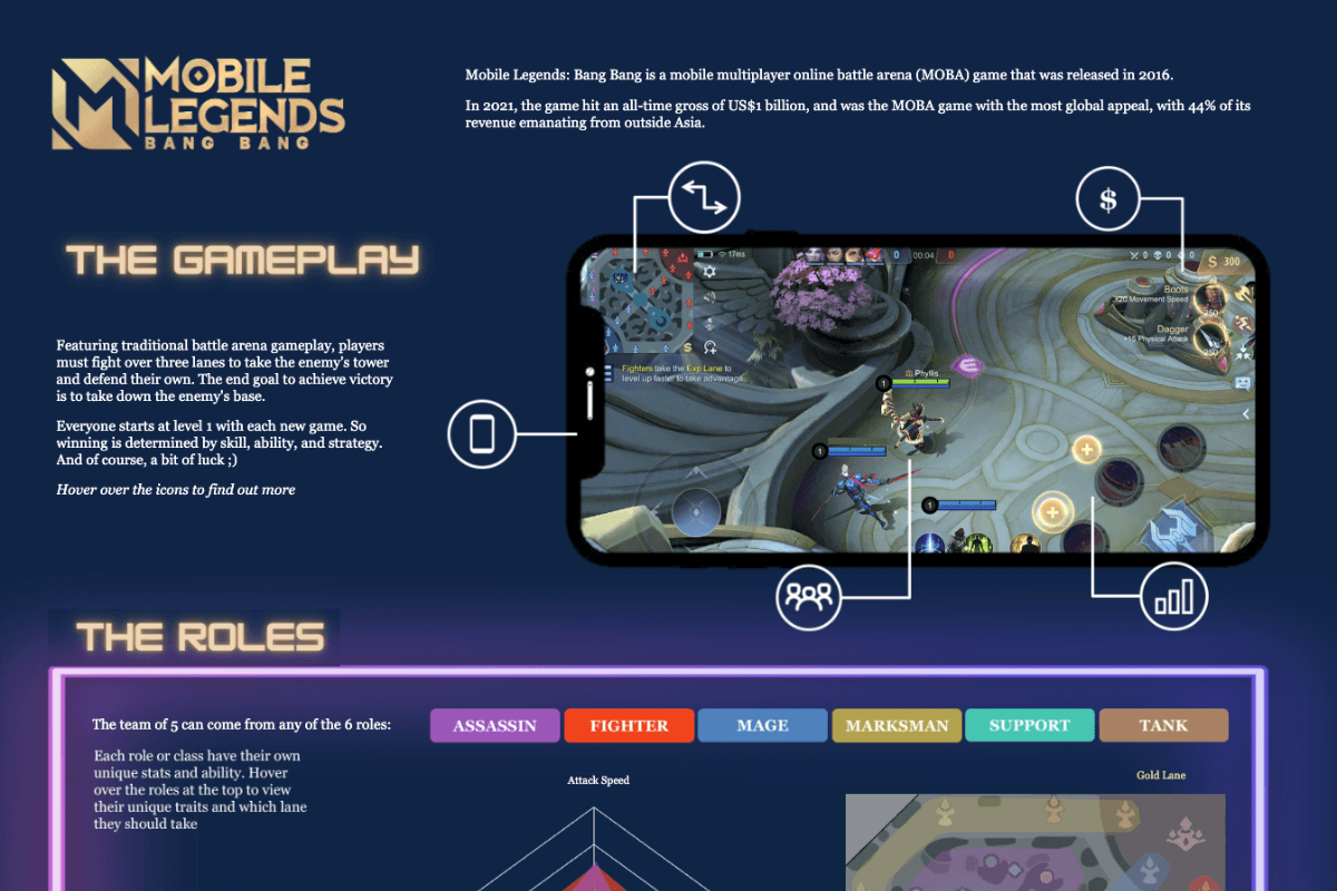 Tableau public visualization of Mobile Legends | MLBB by Phyllis Tay
