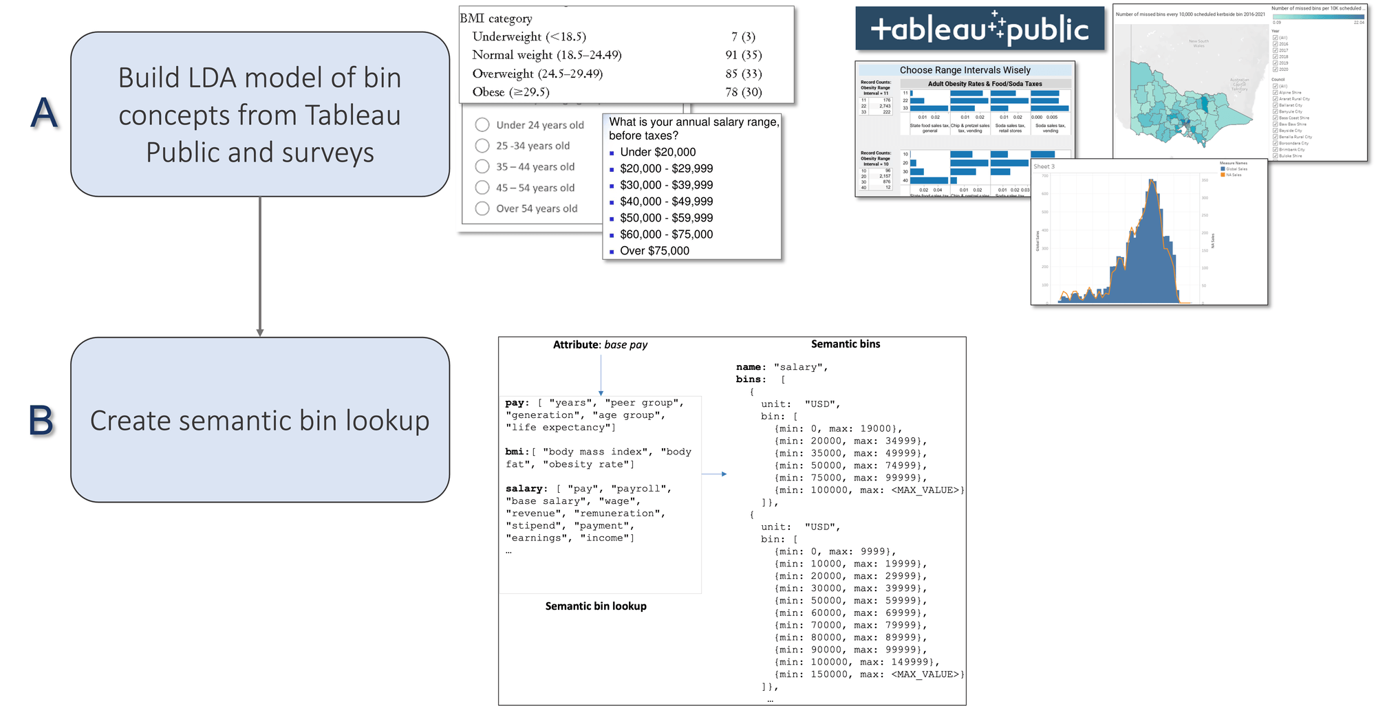 Construction of the semantic bin lookup table.