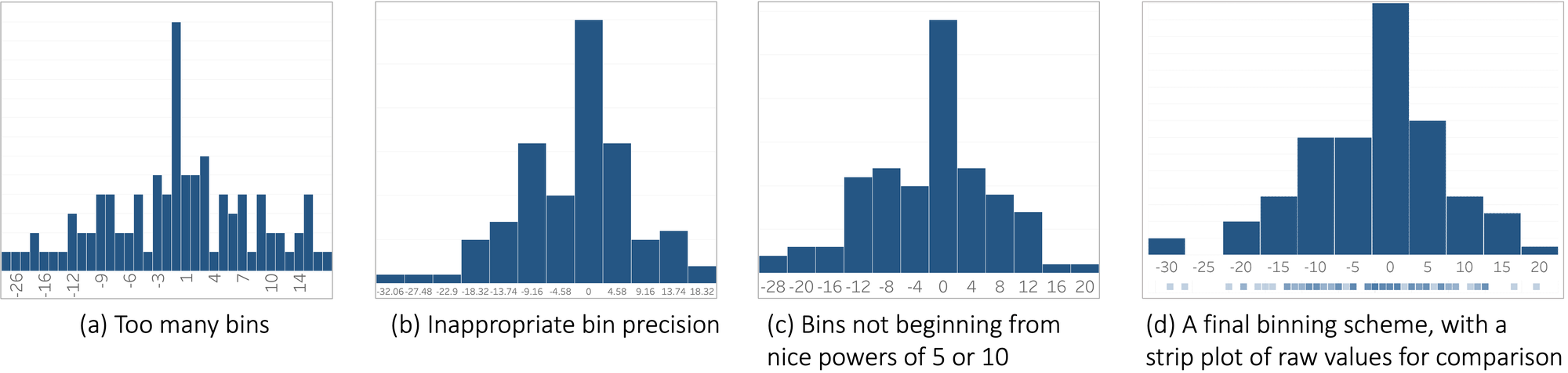 Tableau Research OSCAR default binning process