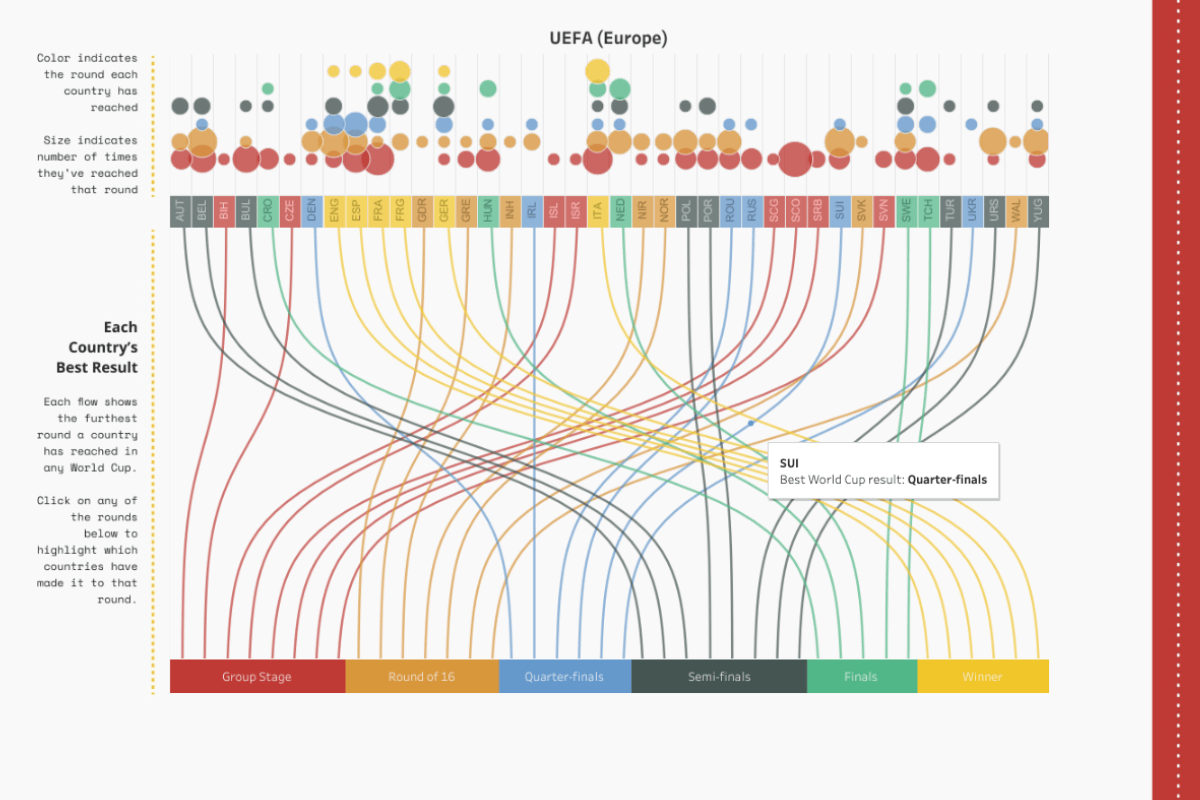 Tableau Public visualization of The Unofficial Beginner’s Guide to the 2022 World Cup by Kim Tricker