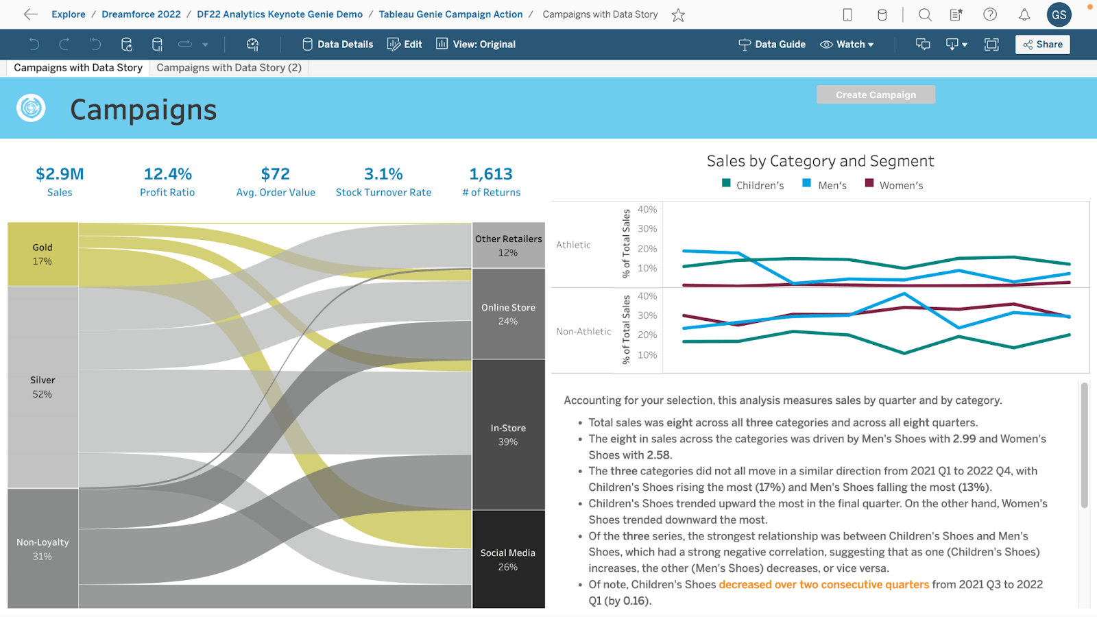 Vyn Campaigns with Data Story (kampanjer med databerättelser), försäljning per kategori och segment 