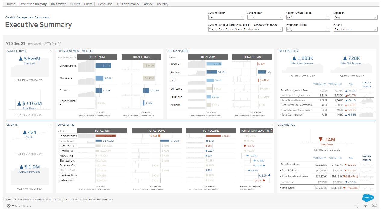 Tableau dashboard of executive summary which includes Top Investment Modes, Top Managers, Top Clients, Profitability, and Clients P&L. 
