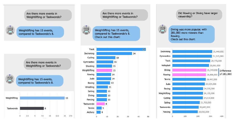 An example of a chatbot embedding a visualization in a conversation