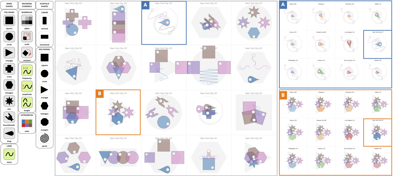 Sampling from palettes of mark shapes, encoding channels, and scaffold shapes (left), the Diatoms technique generated 20 alternative glyph designs for an urban mobility dataset (center), displayed as small permutables, in which we show a single data point (New York City) drawn according to each of the 20 designs. We highlight two of these designs as small multiples, where every data point is drawn the same way (right).