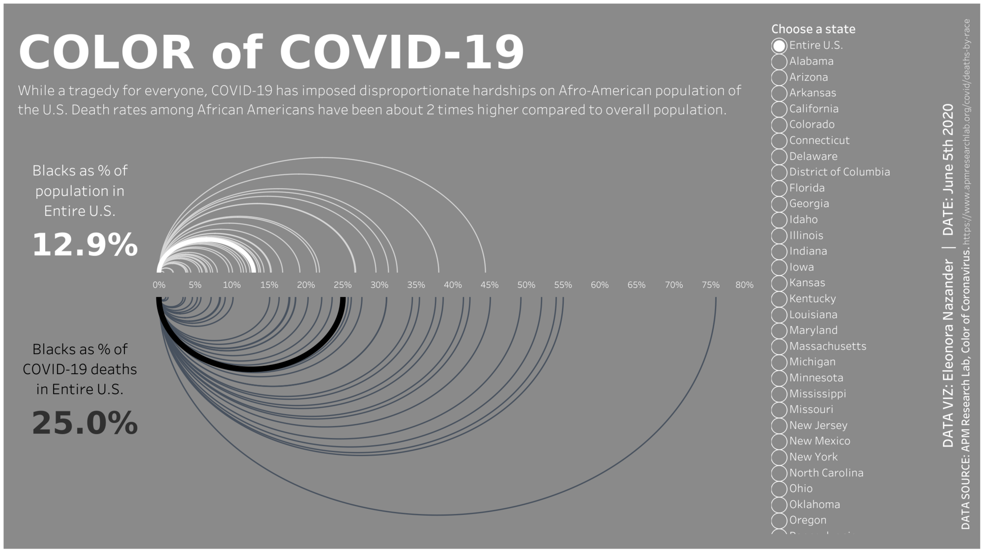 Color of COVID-19 by Eleonora Nazander visualization