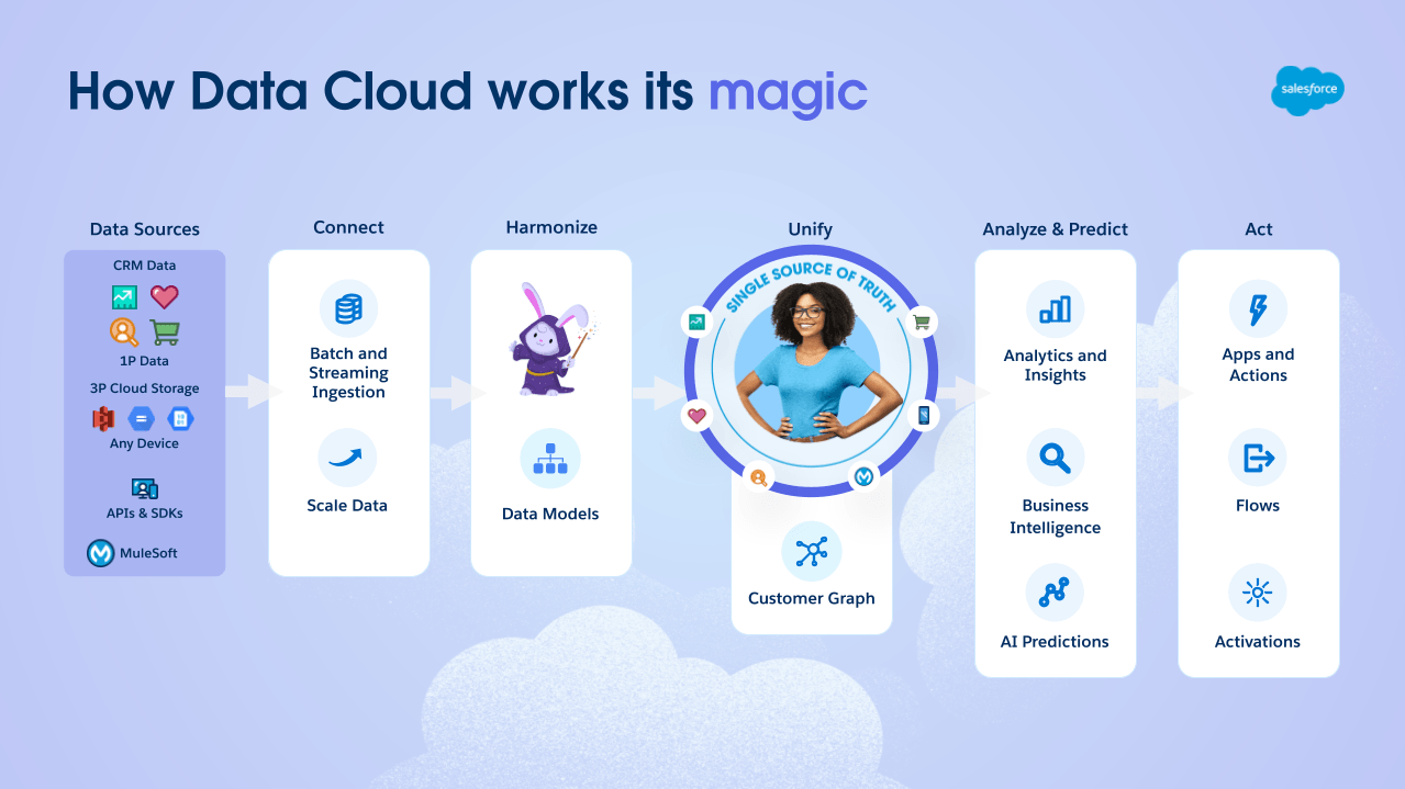How Data Cloud Works: Data sources, Connect, Prepare, Harmonize, Unify, Analyze & Predict, Act, Applications, MarTech & Ads, with foundation of Salesforce Platform, Data Governance, and Hyperforce