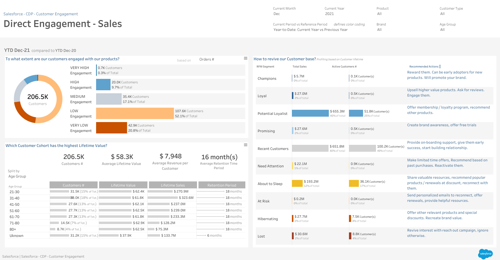 A dashboard displaying sales trends, KPIs, and insights. 