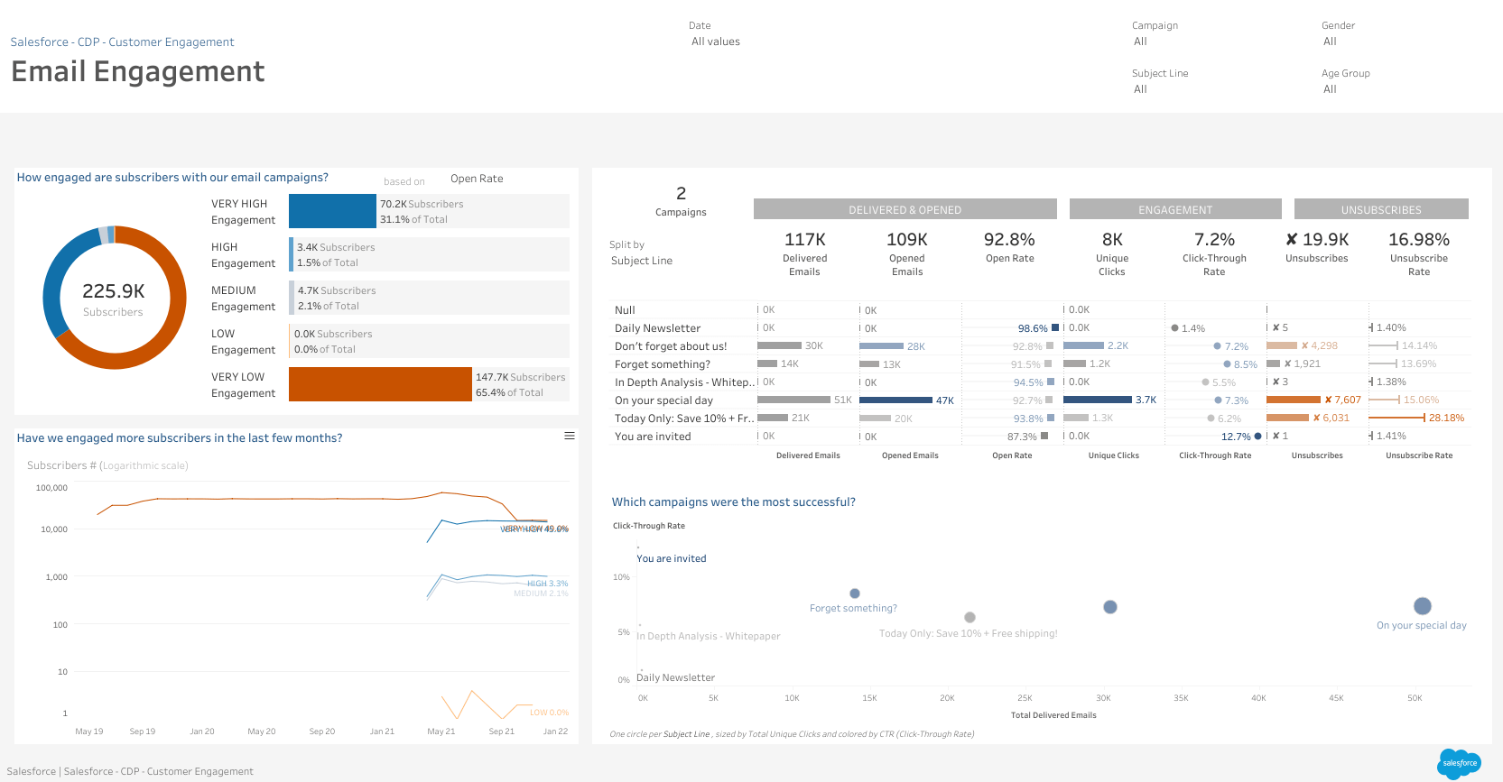 A dashboard displaying email engagement trends, KPIs, and insights. 