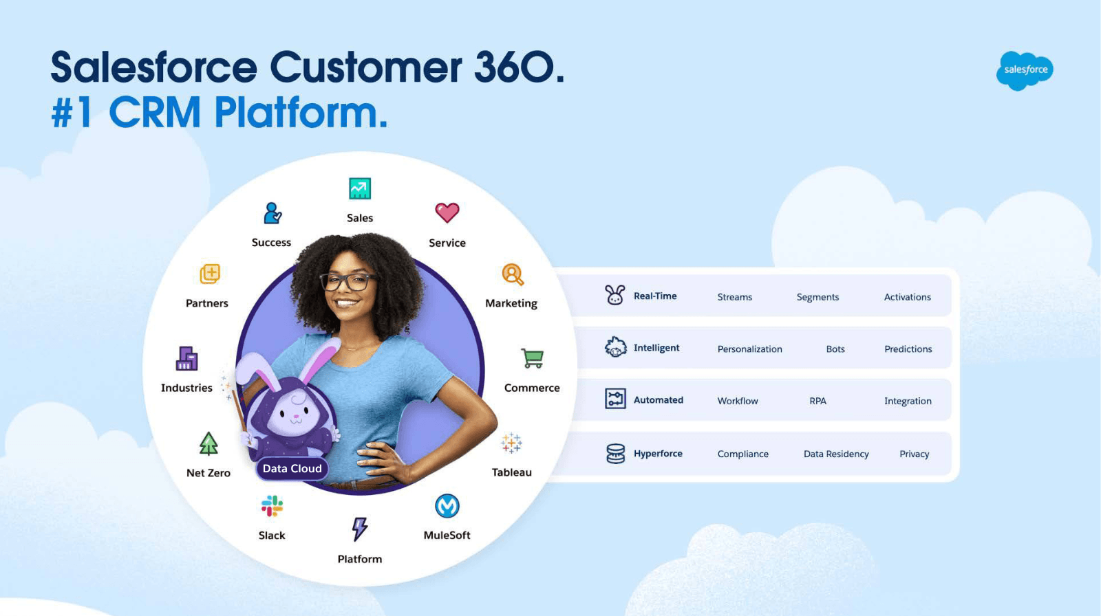 How Data Cloud Works: Data sources, Connect, Prepare, Harmonize, Unify, Analyze & Predict, Act, Applications, MarTech & Ads, with foundation of Salesforce Platform, Data Governance, and Hyperforce