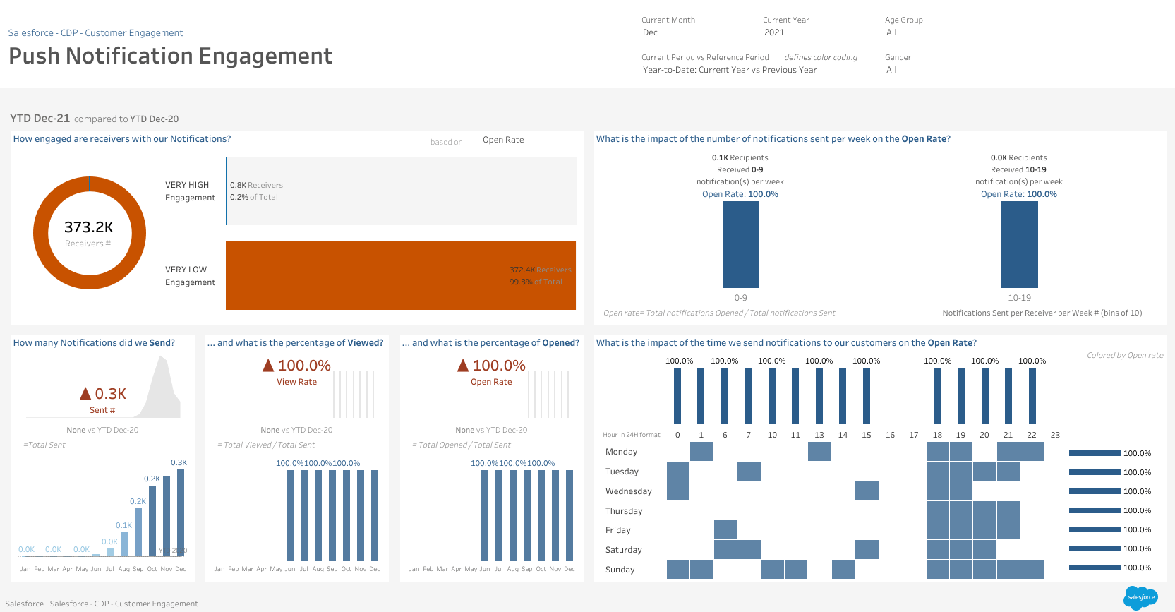 A dashboard displaying push notification trends, KPIs, and insights.