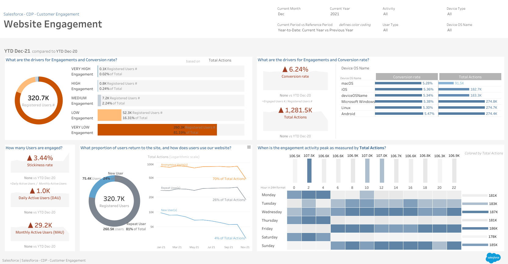 A dashboard displaying website engagement trends, KPIs, and insights.