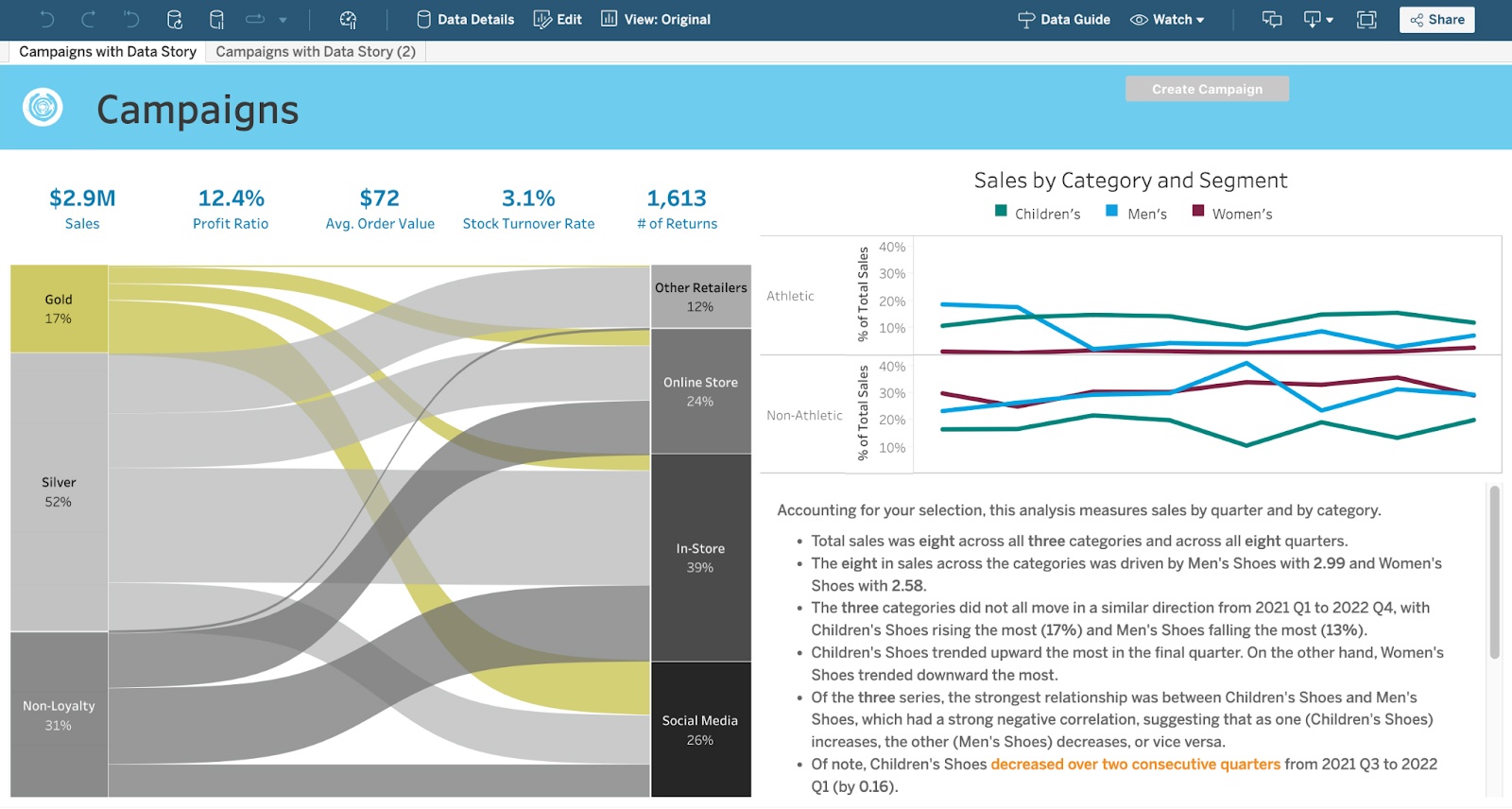 Campaigns with Data Story view, sales by category and segment 