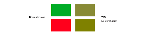 Visualization using red and green colors and what it would look like CVD