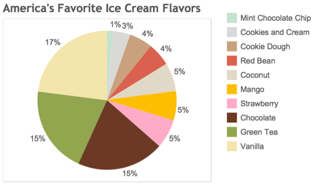 pie chart of fav ice cream flavors