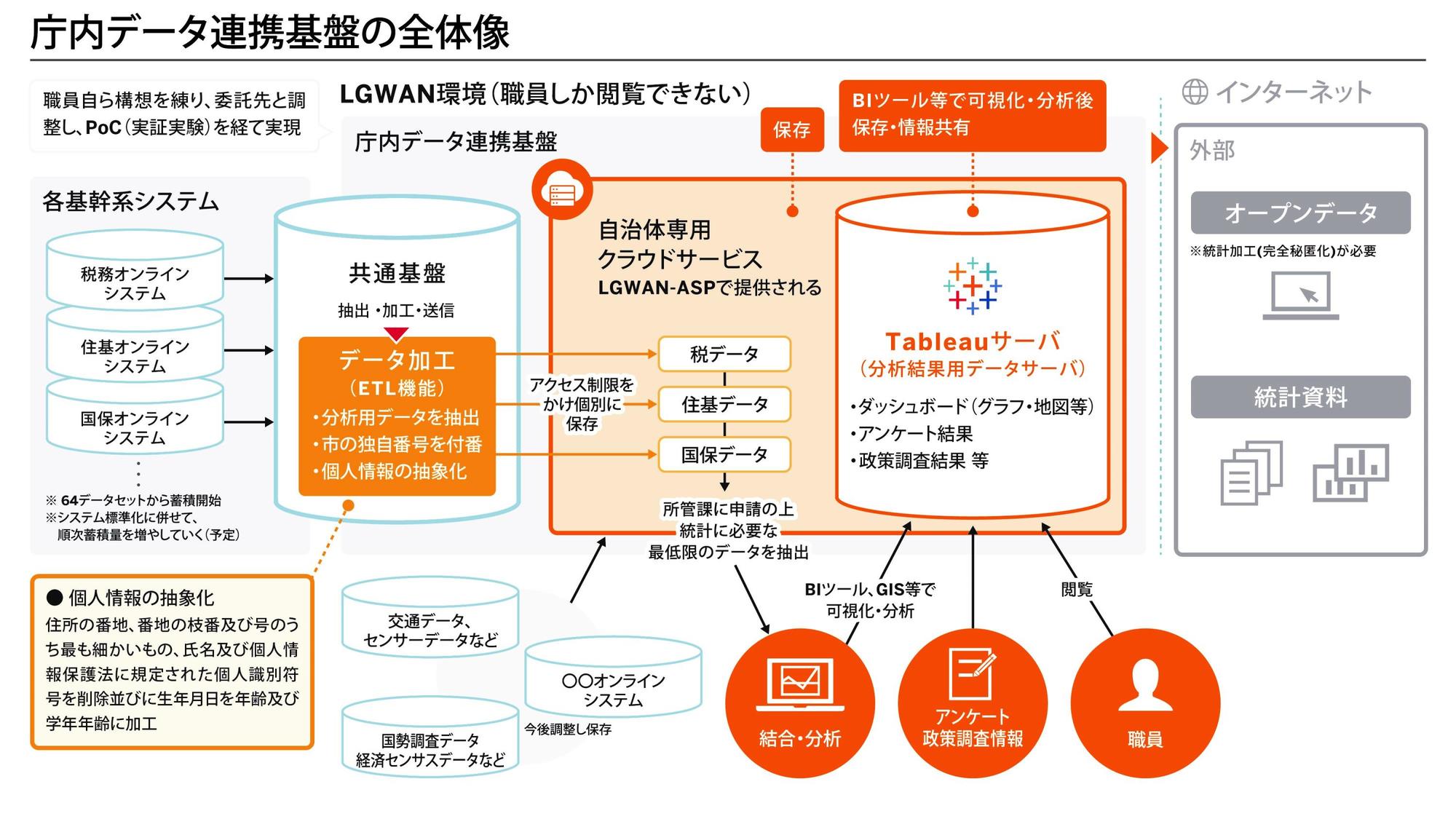 神戸市庁内データ連携基盤の全体像