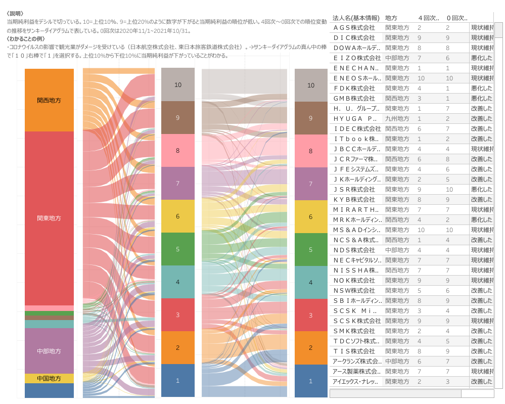 作成者：福岡大学 太宰ゼミナール 樋口 瑠星 様（DATA Saber） 企業分析Award に参加した際にオープンデータで作成した サンキーダイアグラム