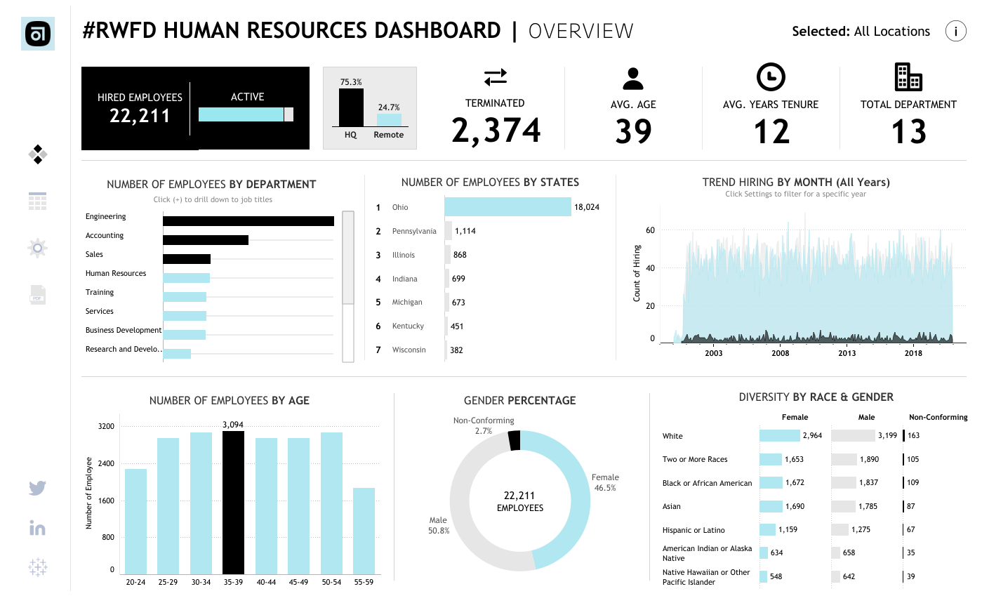 HR Dashboard | #RWFD by Gandes Goldestan. 