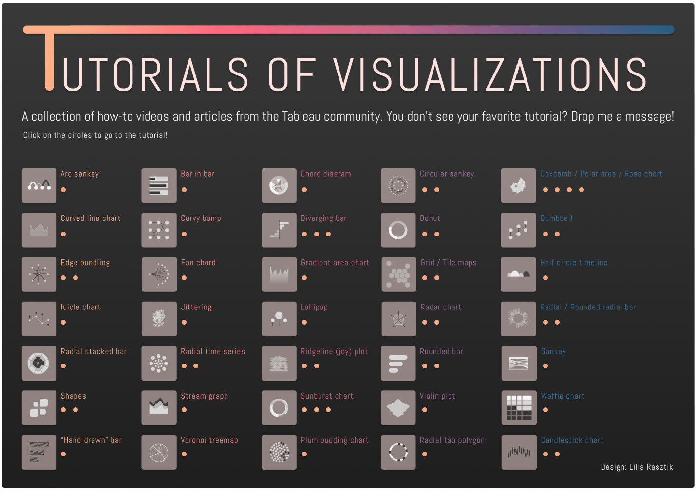 Tutorials of Visualizations by Lilla Rasztik