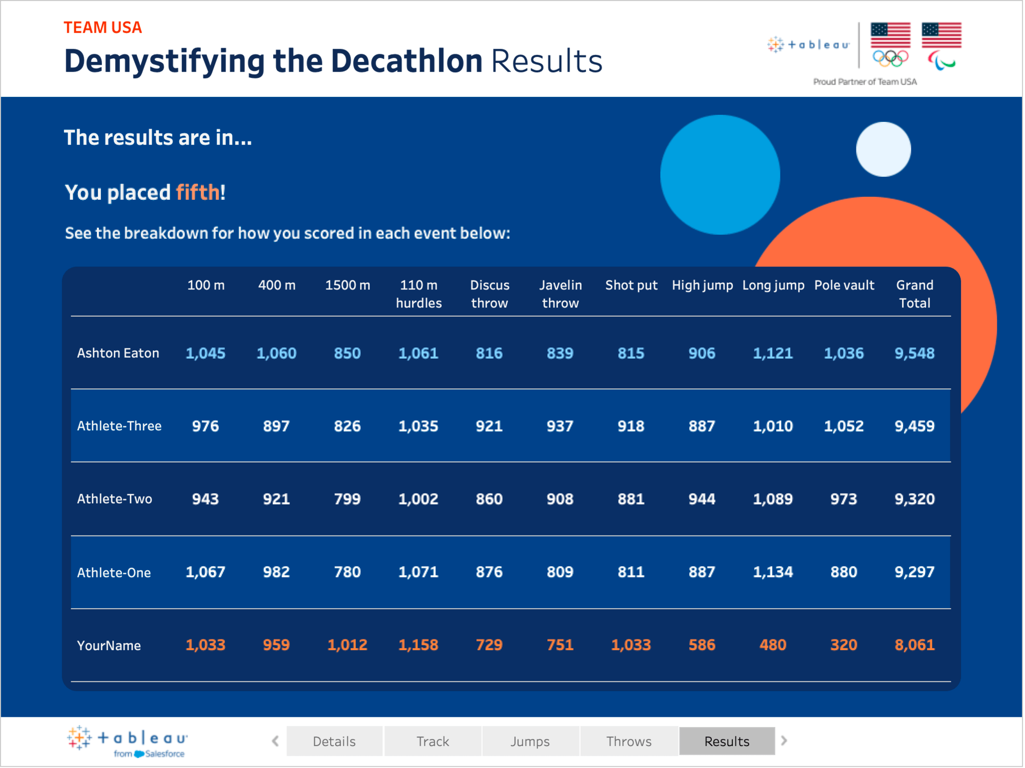  Tableau dashboard of how the scoring of decathlon works across top athletes, and allows a user to compare their performance to those athletes.