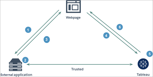 A diagram depicts how Connected Apps facilitates communication between Tableau, an external application, and a webpage.