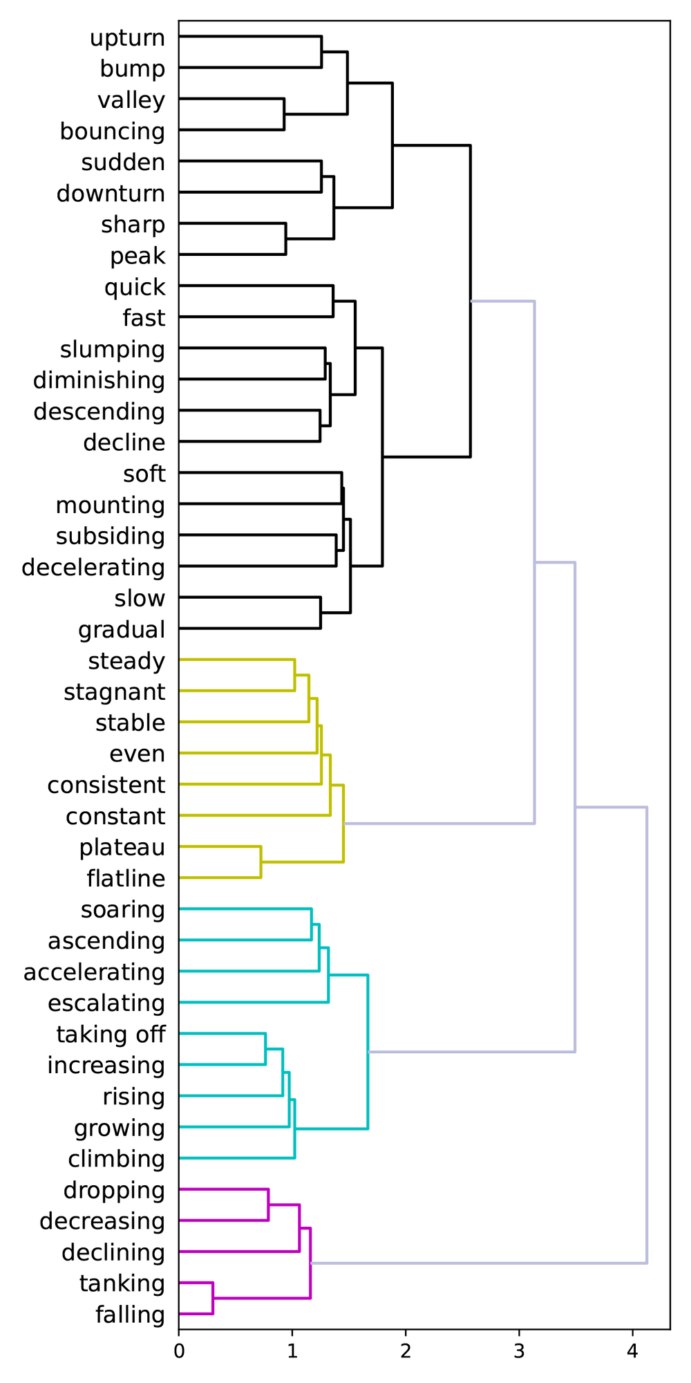 Tableau annotation denrogram