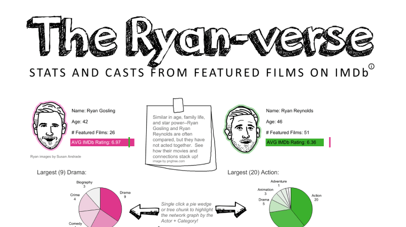 The Ryan-Verse Stats and Casts from featured films on IMDB