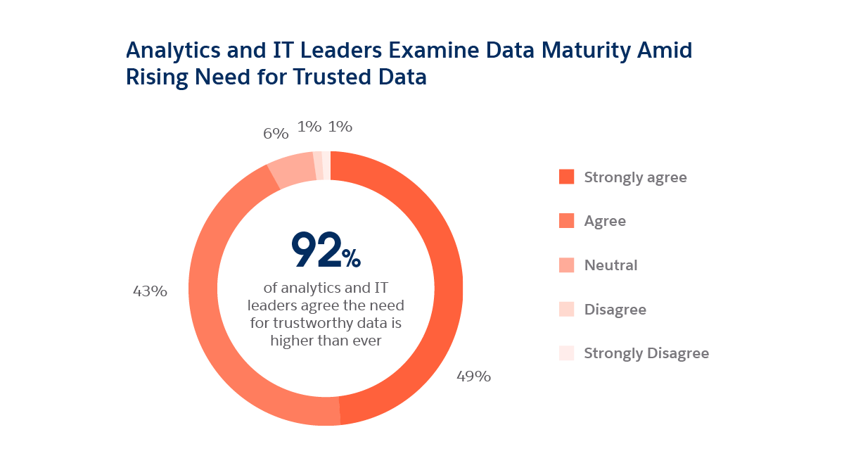 A data visualization of the need for trusted data where 92% of analytics and IT leaders agree the need for trusted data is higher than ever.