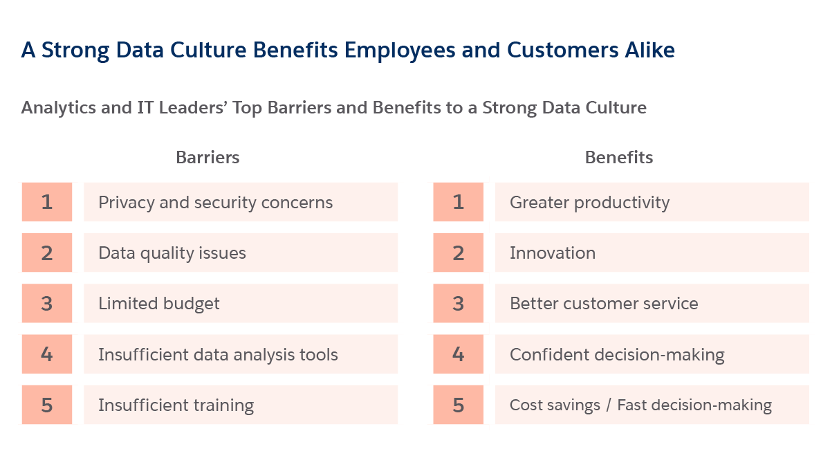 A data visualization of the top barriers and benefits of a strong data culture. The number one barrier is privacy and security concerns, followed by data quality issues, limited budget, insufficient data analysis tools, and insufficient training. The number one benefit is greater productivity followed by innovation, better customer service, confident decision-making, and cost savings/fast decision-making. 