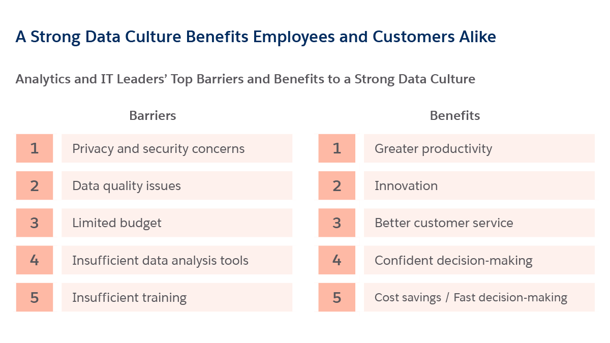 A data visualization of the top barriers and benefits of a strong data culture. The number one barrier is privacy and security concerns, followed by data quality issues, limited budget, insufficient data analysis tools, and insufficient training. The number one benefit is greater productivity followed by innovation, better customer service, confident decision-making, and cost savings/fast decision-making.