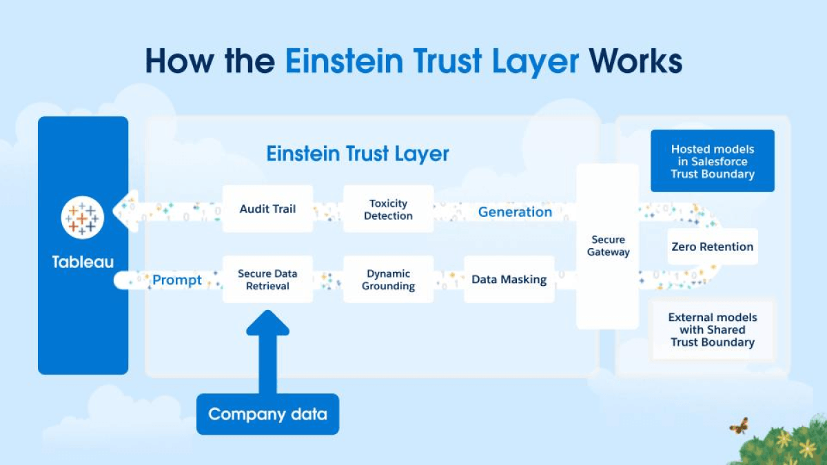 A product diagram of the Einstein Trust Layer where a sequence of gateways and retrievals generate content while securing the customer data and scanning for toxicity.