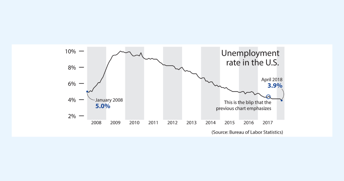 Unemployment Rate 2