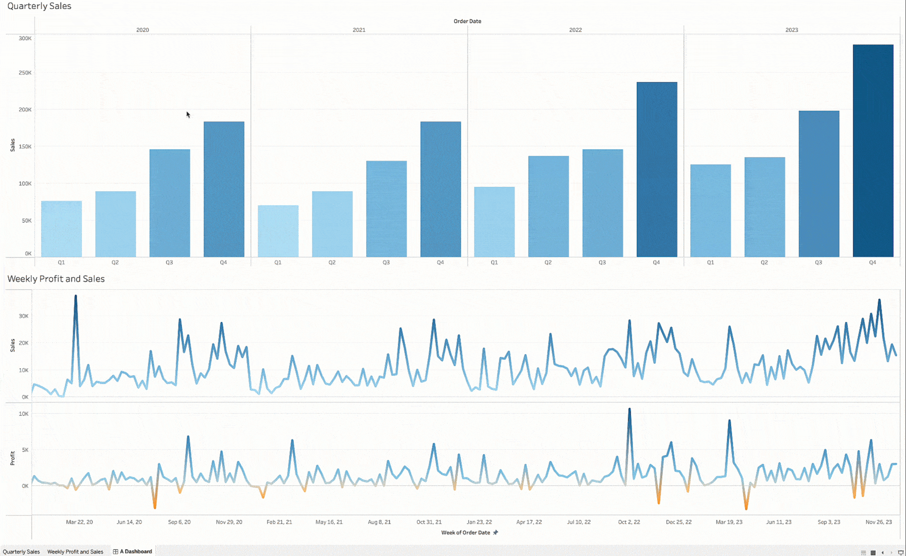 Tableau dashboard with four sets of increasingly blue bar charts in the top half with two blue, line graphs in the bottom half