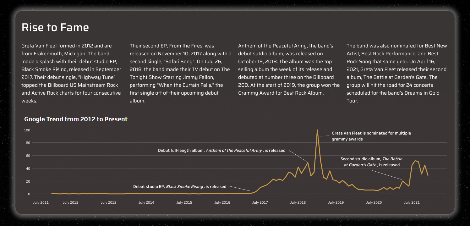 Visualization on Greta Van Fleet featuring a line chart