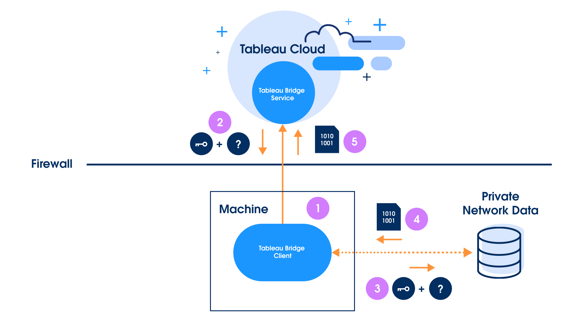 Diagram showing how Tableau Bridge sets up a secure connection with your private network data