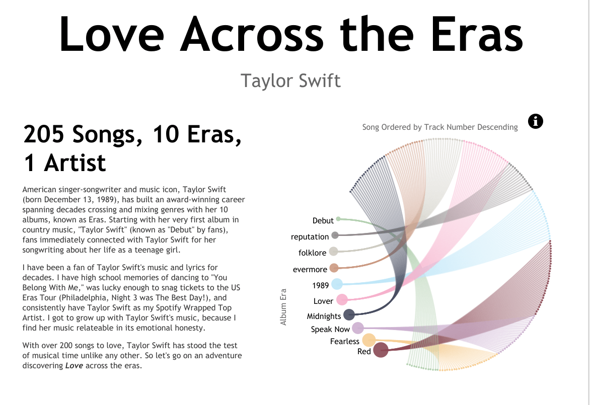 Data visualization titled Love Across the Eras representing Taylor Swift's music