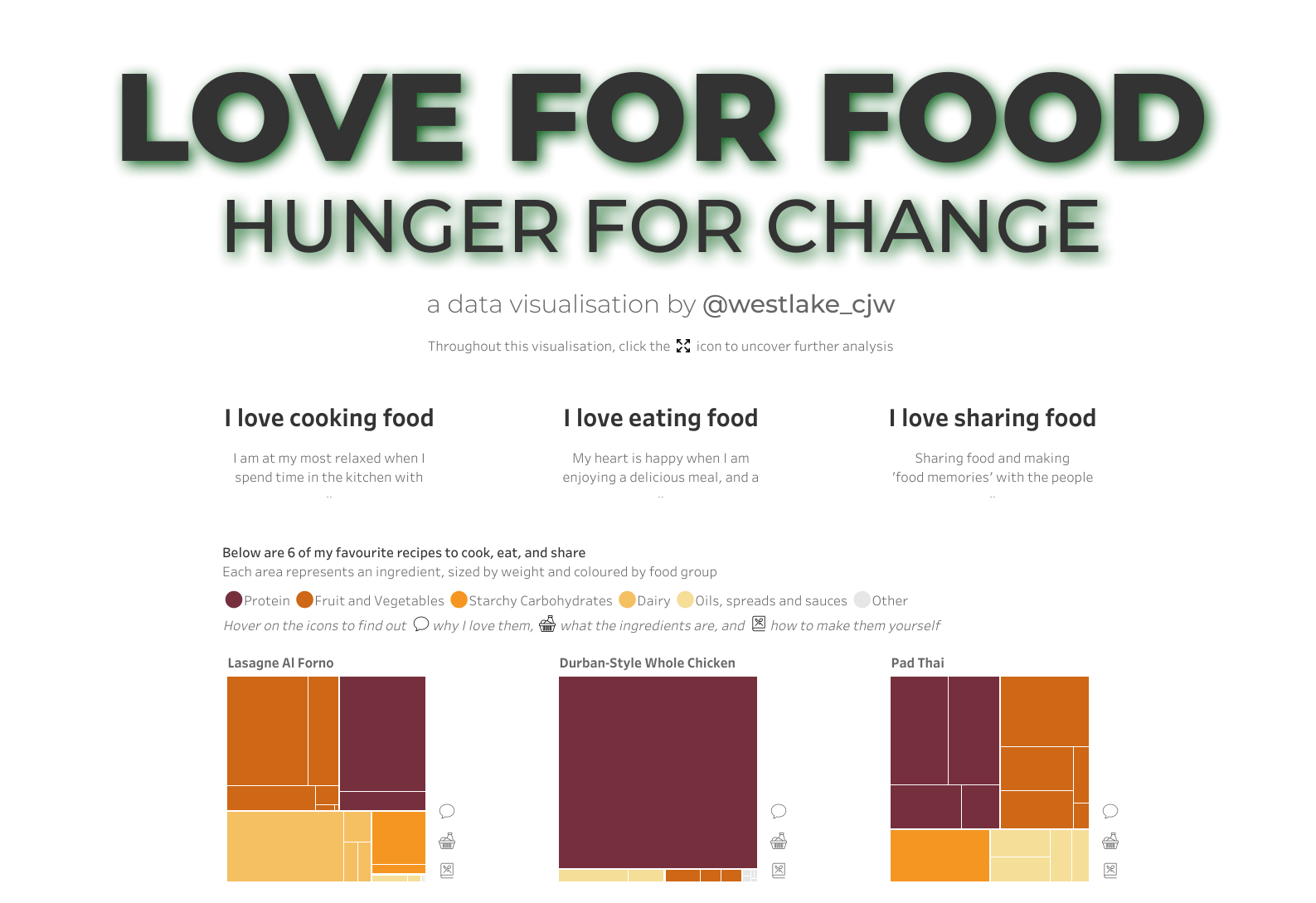 Data visualization titled Love For Food; Hunger for Change in dark green with three maps colored maroon, orange, and yellow