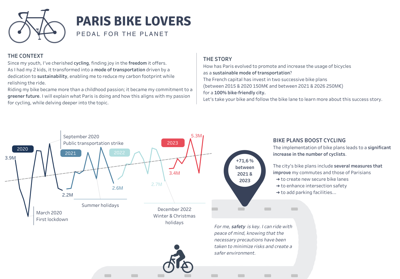 Visualization of how Paris has promoted and increased bike usage