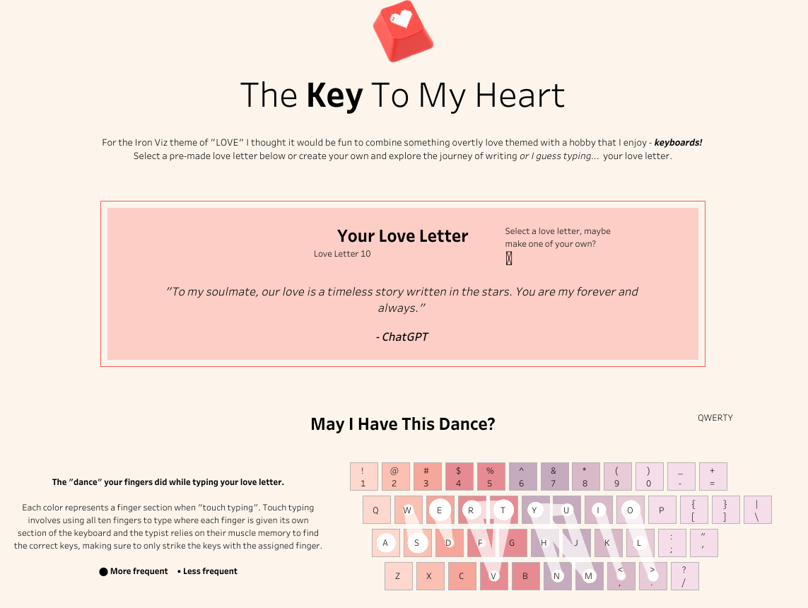 Data visualization titled The Key To My Heart about keyboards, with a light pink background and keyboard with red, purple, pink, peach, and light purple keys