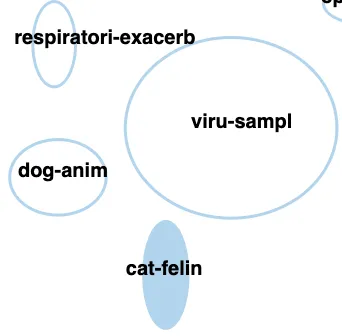 Cat_Topic_with_Nearby_Dog_Cluster