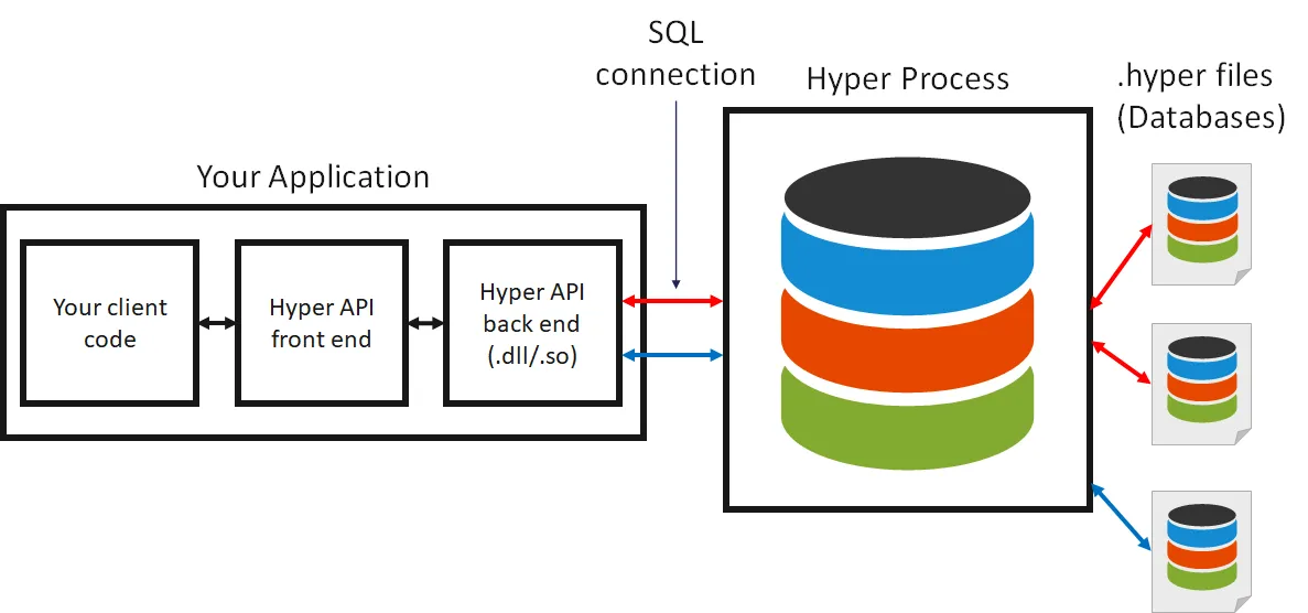 Hyper_API_Architecture