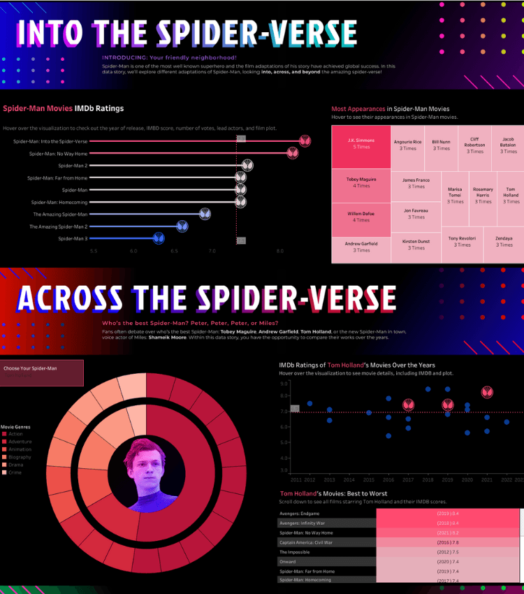 Данные+Кино: К картине «Паук-вселенные» Публичная визуализация