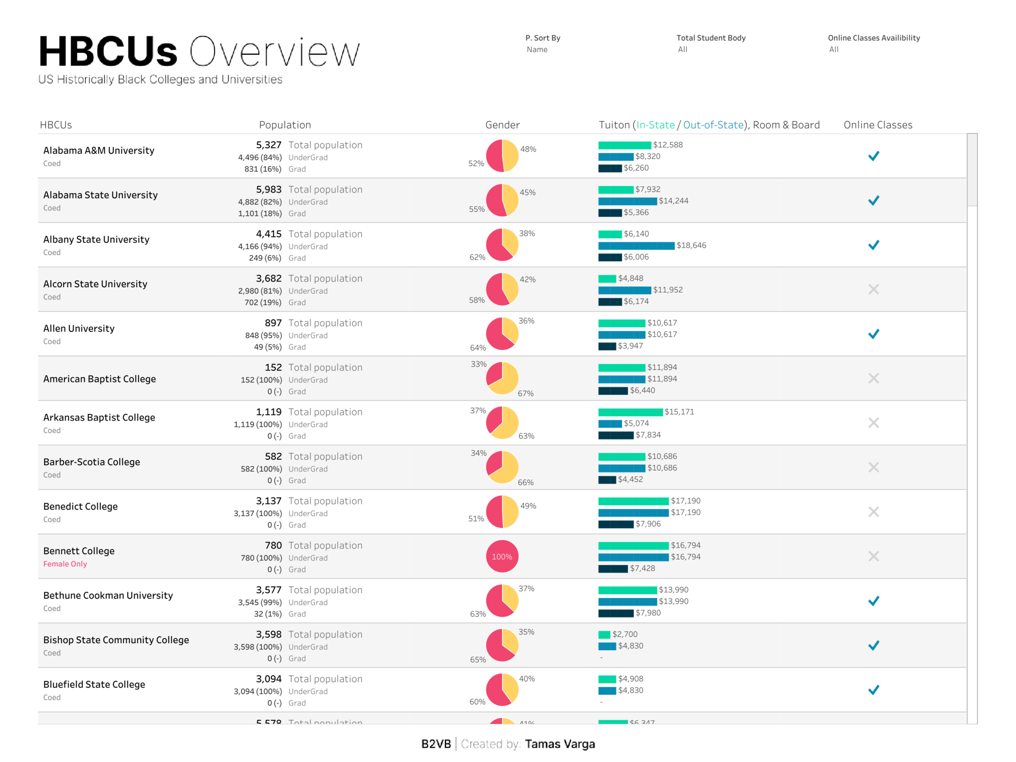Tableau Public Viz of the Day