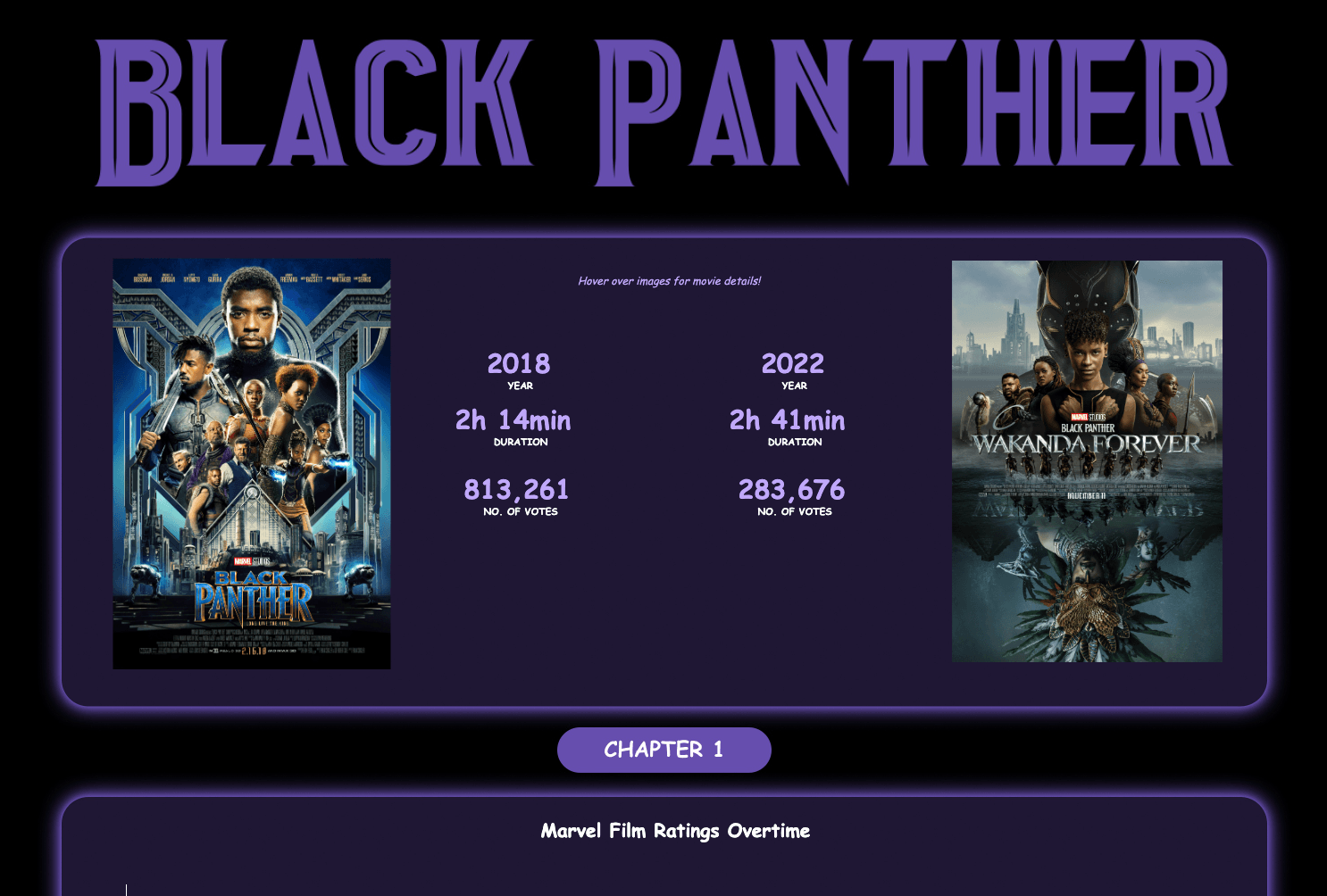 Navigate to Data+Movies: Black Panther by Nkosi Mngomezulu