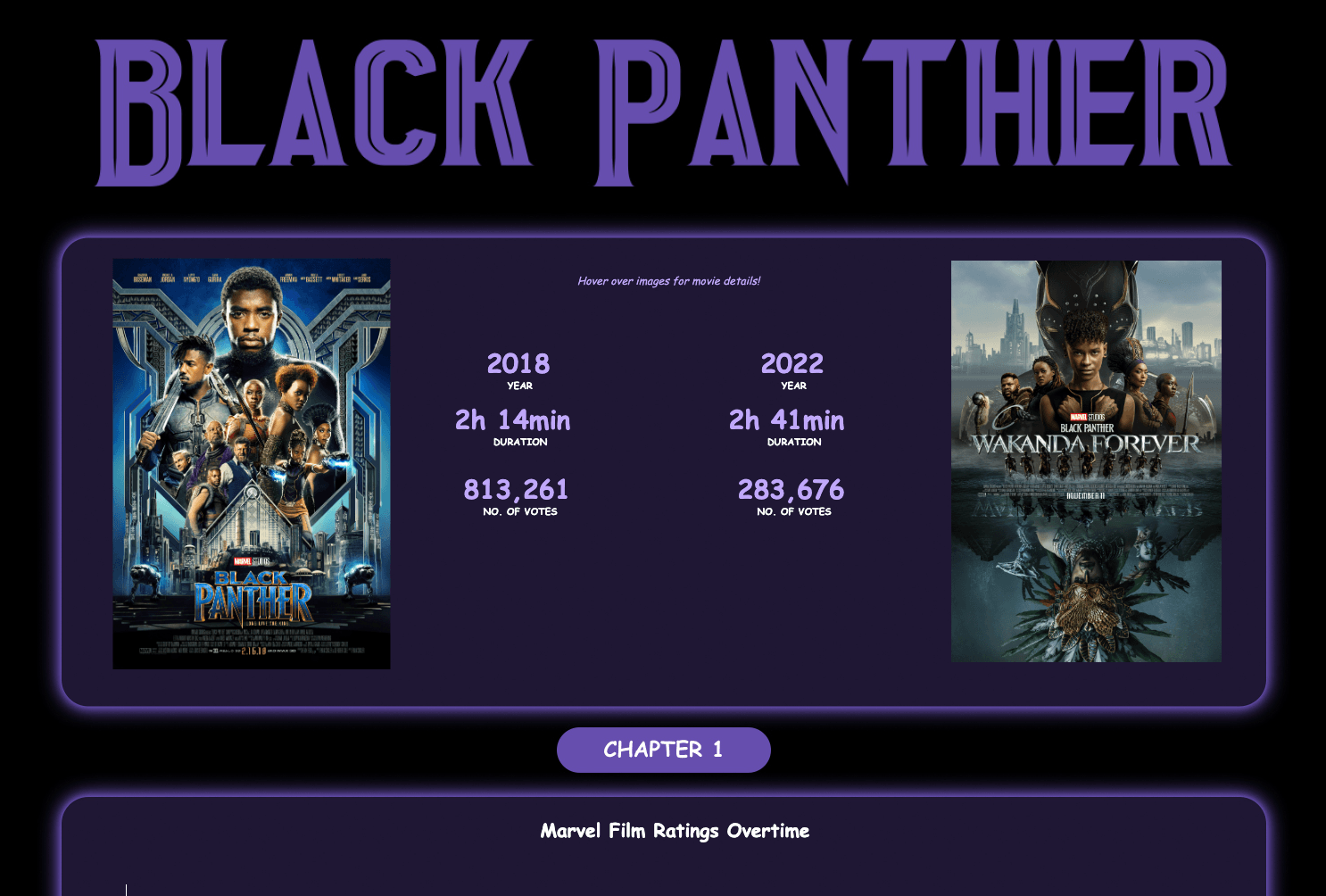 瀏覽至 Data+Movies: Black Panther by Nkosi Mngomezulu