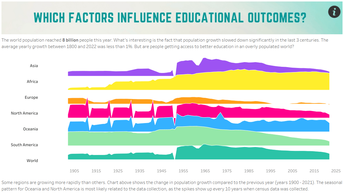 Which factors influence educational outcomes? Student #IronViz Visualization by Karolina Grodzinska