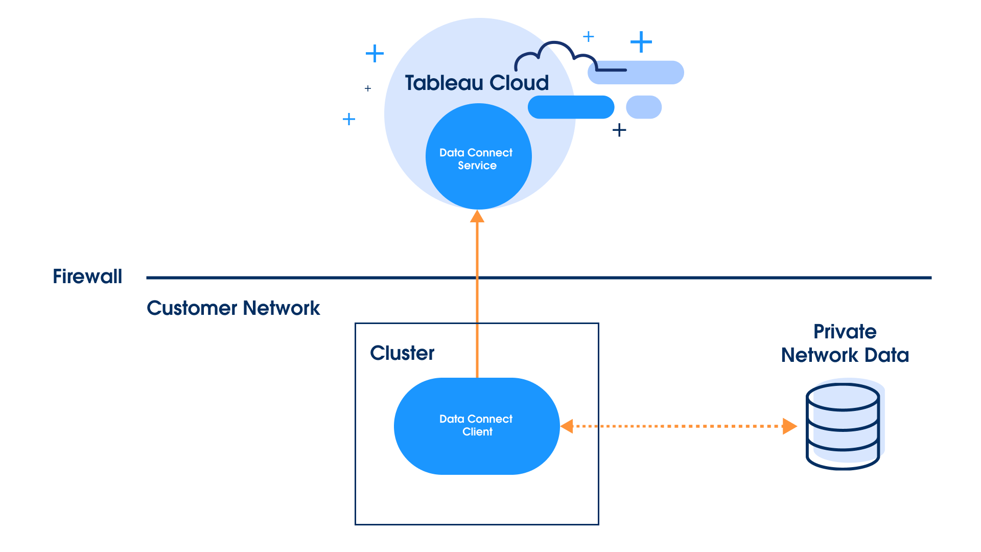 Blue and white diagram of how Data Connect product securely connects to customer networks through a firewall